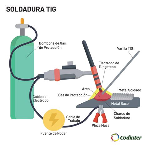 partes de la soldadura tig|como soldar con tig.